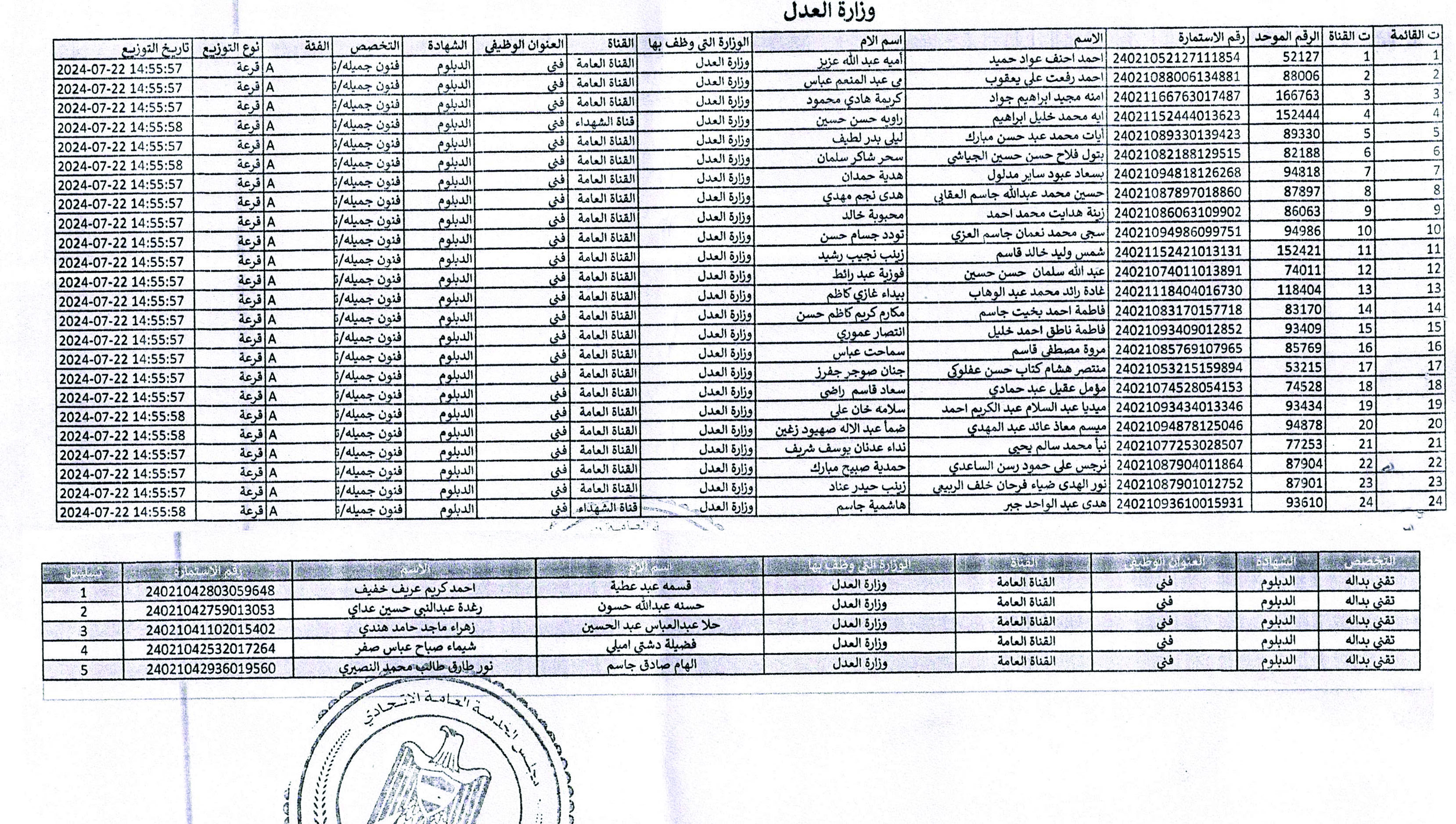 وزارة العدل تعلن انضمام عدد من الخريجين الأوائل لملاكها الدائم بموجب كتاب دائرة التنسيق والمتابعة مع الوزارات في مجلس الخدمة العامة الاتحادي.